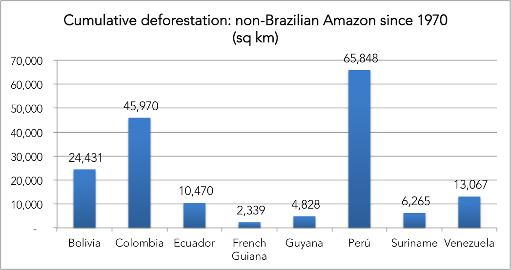 Chart: cumulative deforestation in the Non-Brazilian Amazon