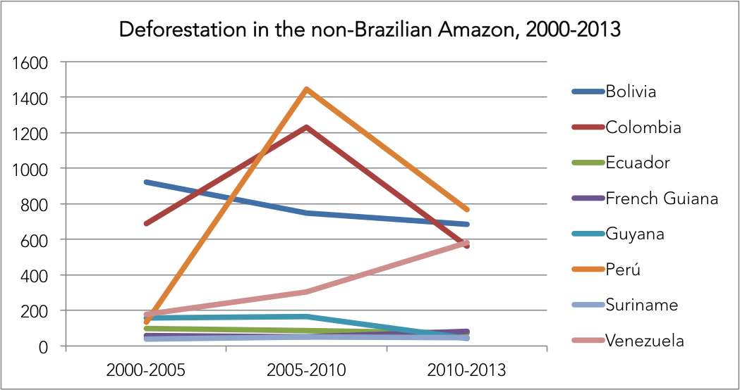 Annual deforestation in the the non-Brazilian Amazon