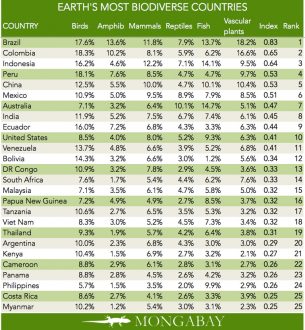 countries biodiverse most biodiversity pockets small