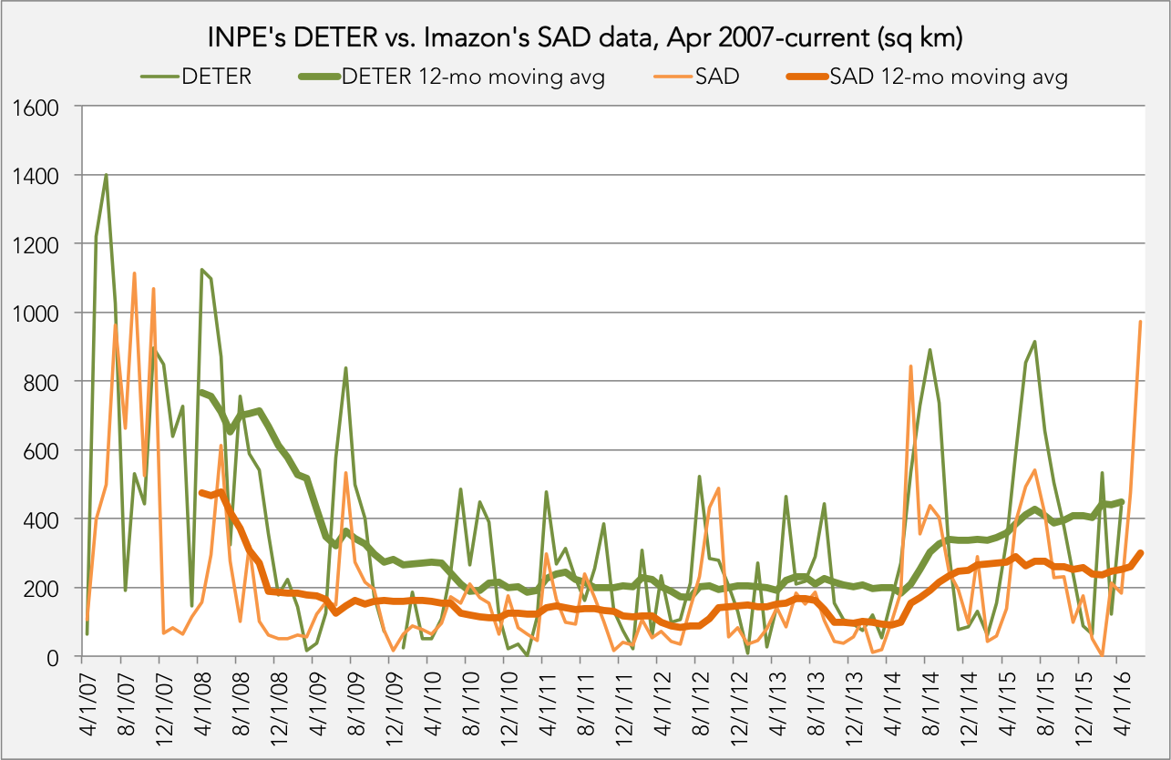 INPE’s DETER vs. Imazon’s SAD data since April 2007, including the 12-month moving averages for both. Click to enlargE