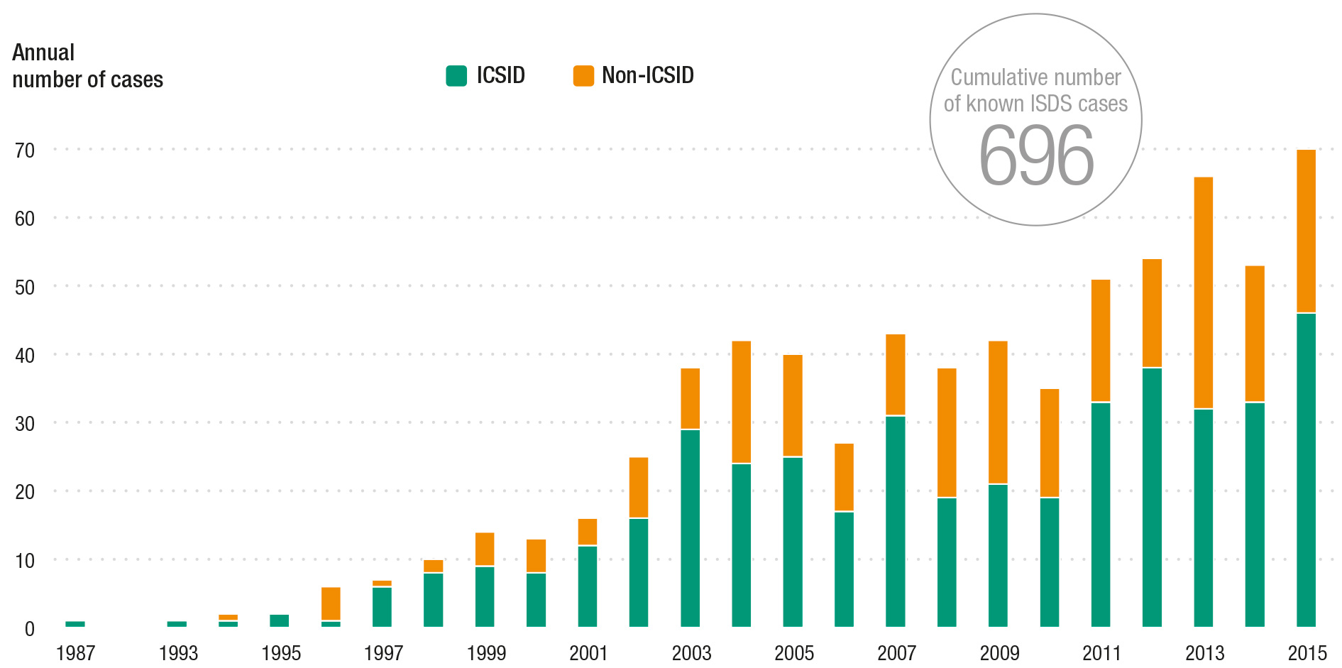 While investment agreements have become less popular in recent years, those negotiated still tend to include ISDS provisions and the number of ISDS dispute cases has never been higher. In 1997, the same year NAFTA was signed, ICSID cases came on the scene in a big way, doubling the previous ISDS annual average caseload of 0-5 cases up to nearly 10. Since then investors and lawyers haven't looked back, and 2015's record breaking 70 cases stands as new norm. Graphic by James Zhan, UNCTAD 2016WIR, courtesy of UNCTAD