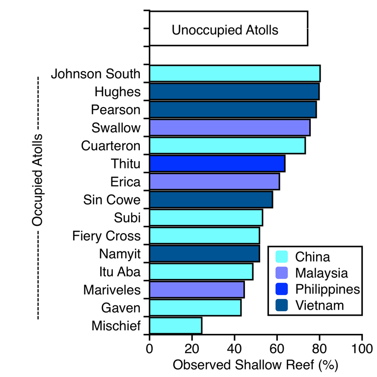 Figure 3. Proportion of shallow coral reef cover on unoccupied versus occupied atolls in the Spratly Islands, South China Sea, organized by current occupying nation.
