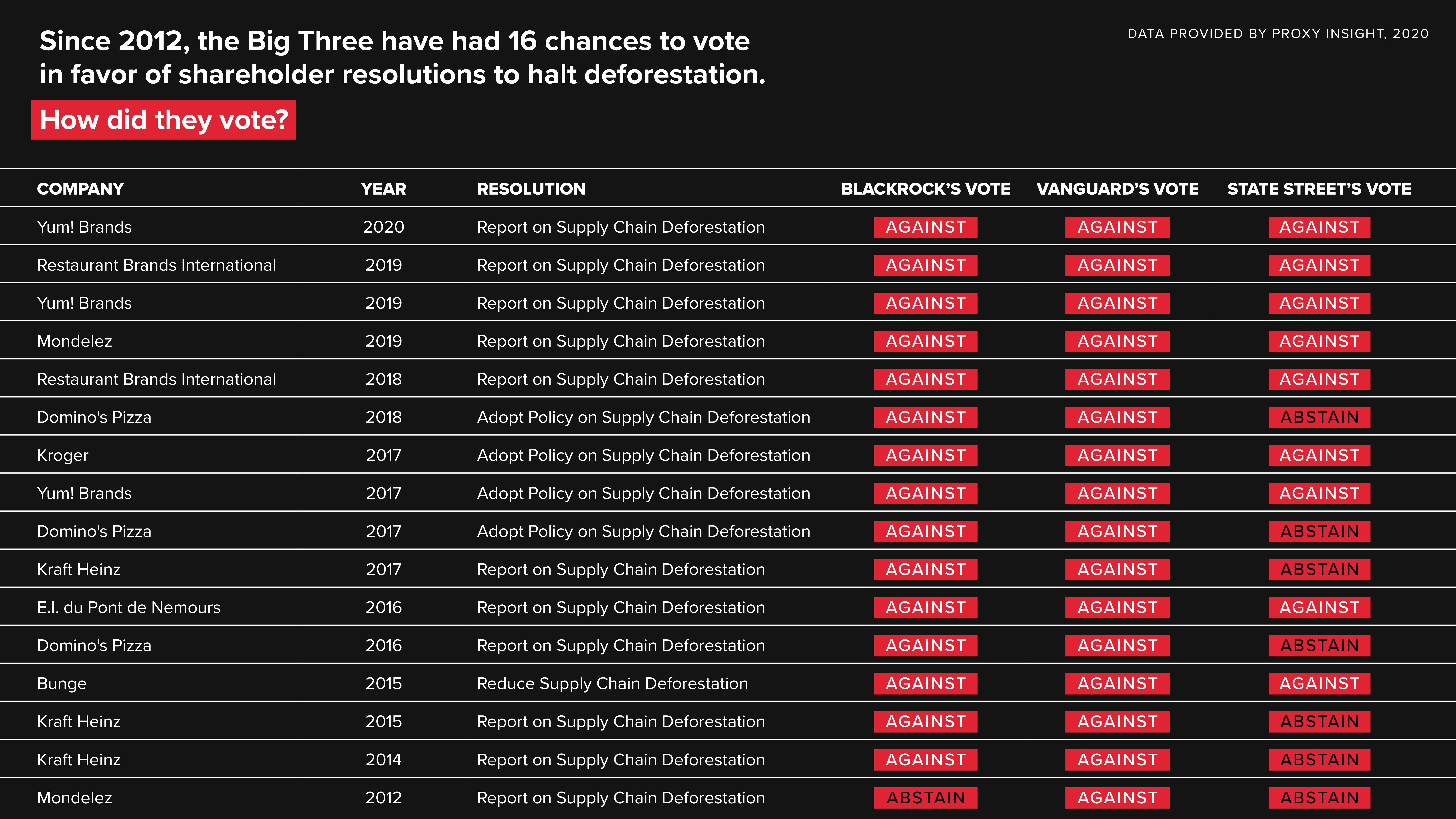 List of shareholder resolutions related to deforestation that BlackRock, Vanguard, and State Street have voted on. Used with permission of Friends of the Earth.